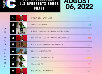 Charts Africa